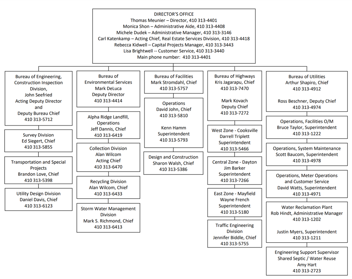 Public Works Howard County